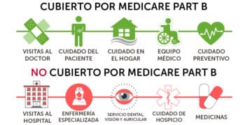 ¿Qué Es MEDICARE, Cómo Funciona Y Qué Cubre?